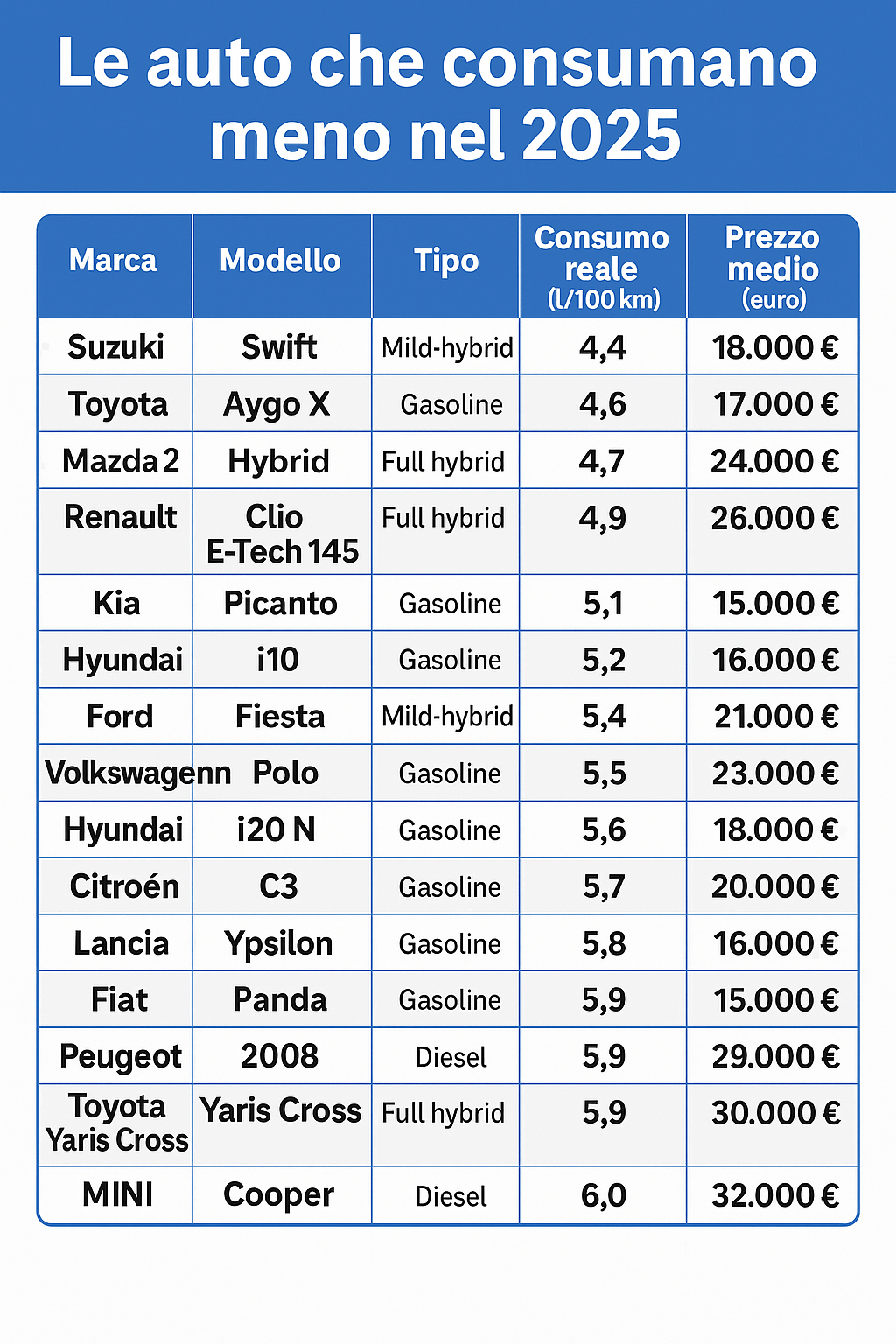 infografica sulle auto che consumano meno nel 2025 la lista completa dei primi 15 modelli